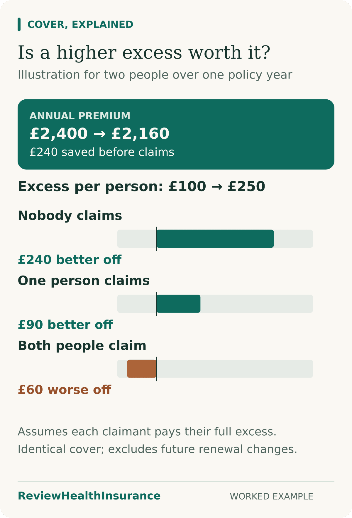 For the illustrative couple, increasing the excess from £100 to £250 saves £240 with no claims, saves £90 if one person claims, and costs £60 more if both claim.