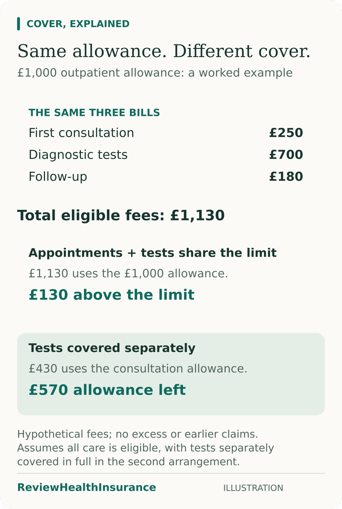Illustrative £1,130 outpatient bills exceed a shared £1,000 allowance by £130; with £700 tests separately covered, £570 of the consultation allowance remains.